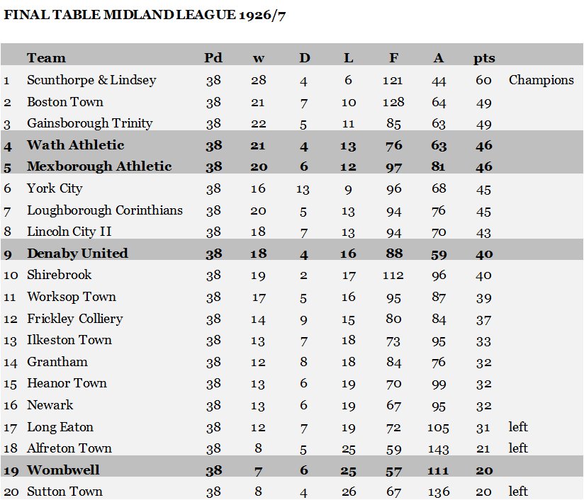 Midland League Final Table 1926/7 Wath and West Melton